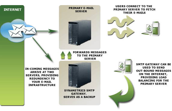 Email Server Architecture