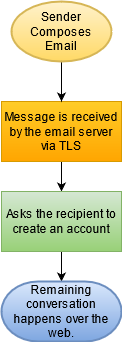Diagram showing how email to HTTPS works