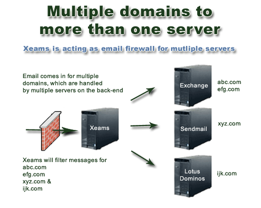 Handling multiple domains to filter junk